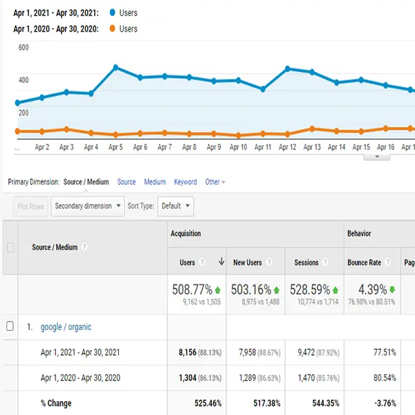 SEO result: leads grew from 1,304 to 8,156 in a year