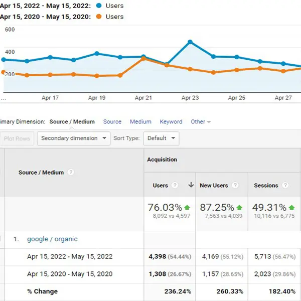 SEO result: users grew from 1,308 to 4,398 over two years