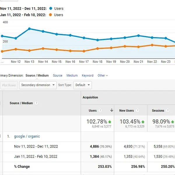 SEO result: users grew from 1,384 to 4,886 in nine months