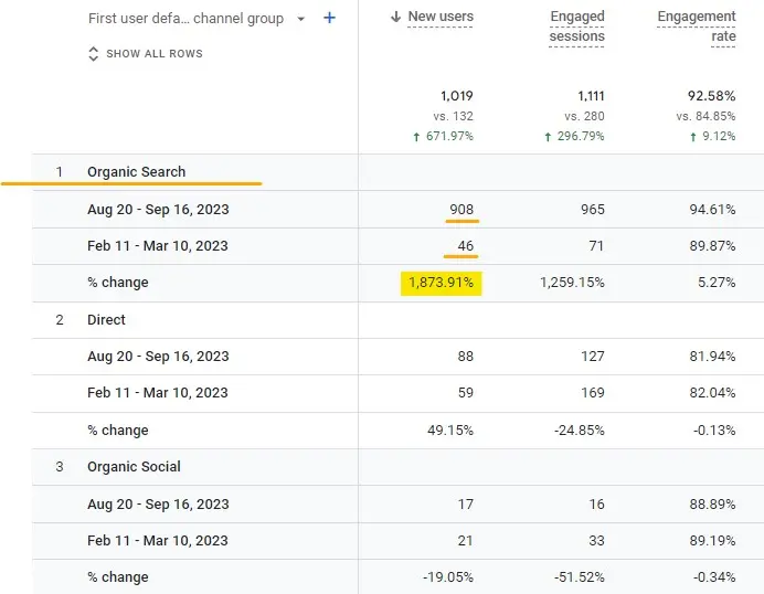 SEO result: 1,873% organic growth versus direct and social