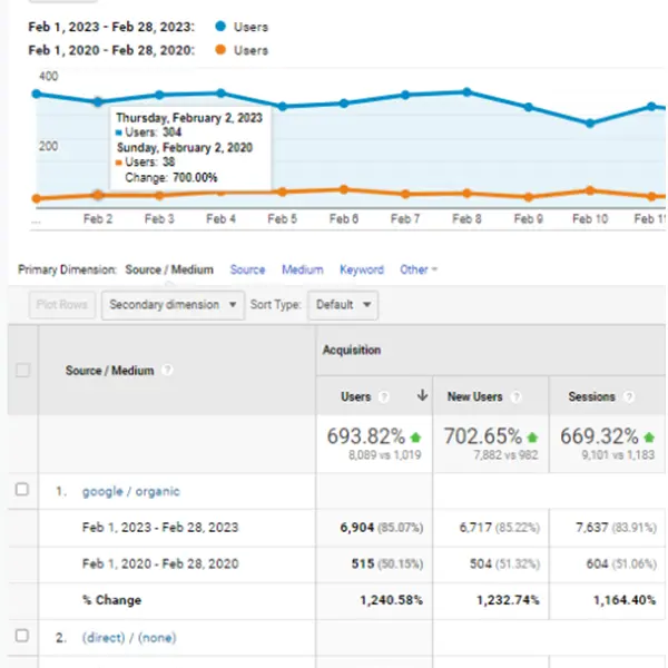 SEO result: users grew from 515 to 6,904 over three years