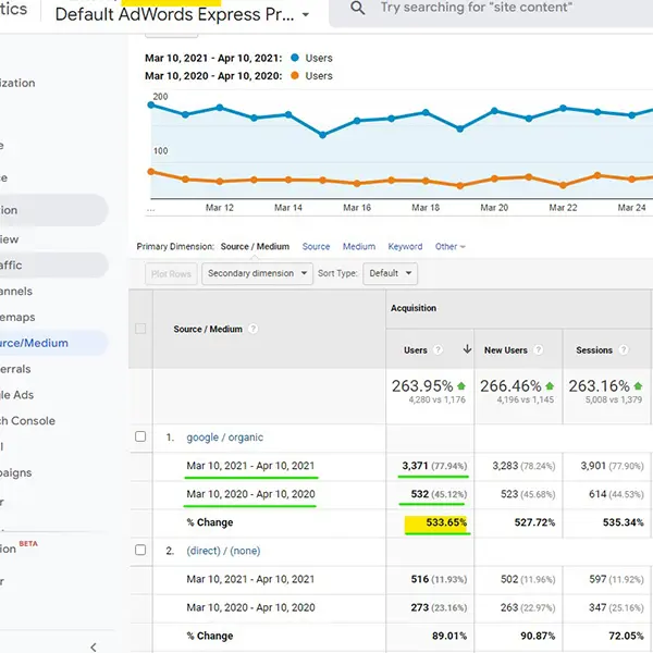 SEO result: users grew from 532 to 3,371 in one year