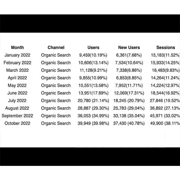SEO result: monthly users grew from 9,000 to 39,900 in 10 months