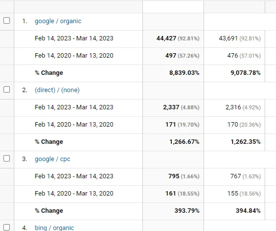 SEO result: three-year organic growth trend